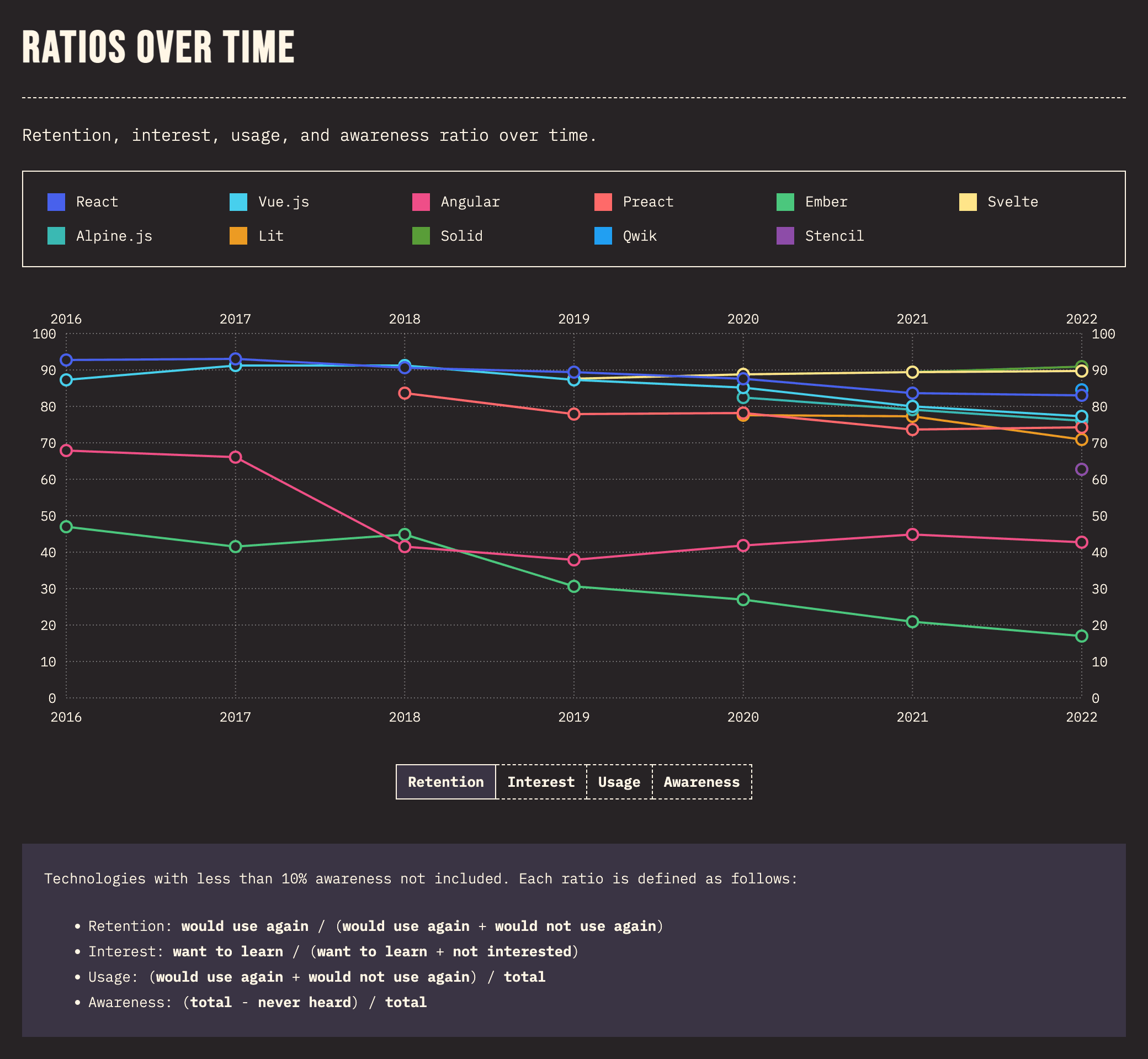 A graph showing the ratio of retention over time for popular front-end technologies. Svelte and Solid have the highest retention around 90 percent. React is around 83 percent. Ember and Angular have the lowest at 19 and 42 percent, respectively.